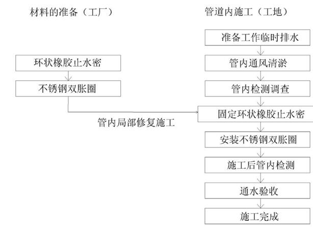 不锈钢双胀环管道修复施工工艺(图3)