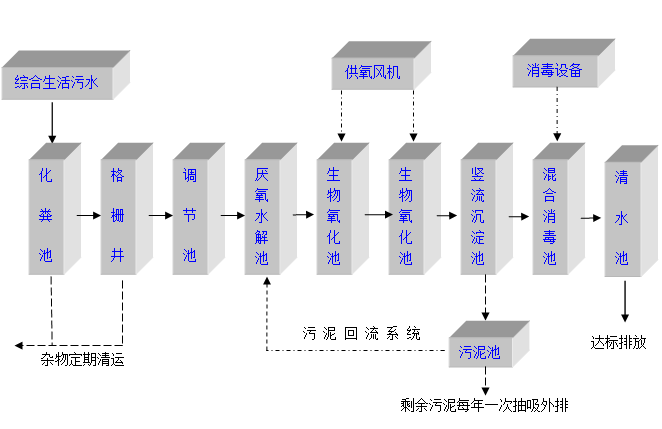 农村污水处理